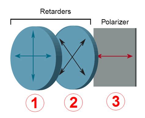 polarizers and retarders outline